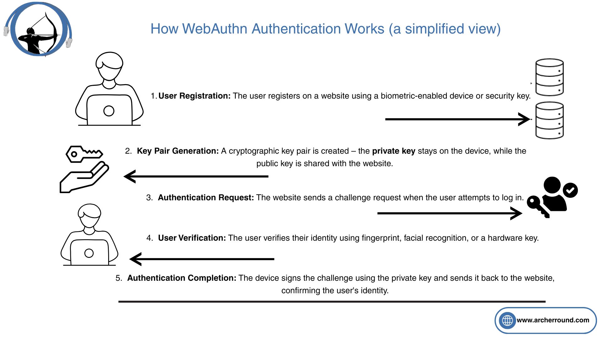 WebAuthn Authentication Flow Infographic